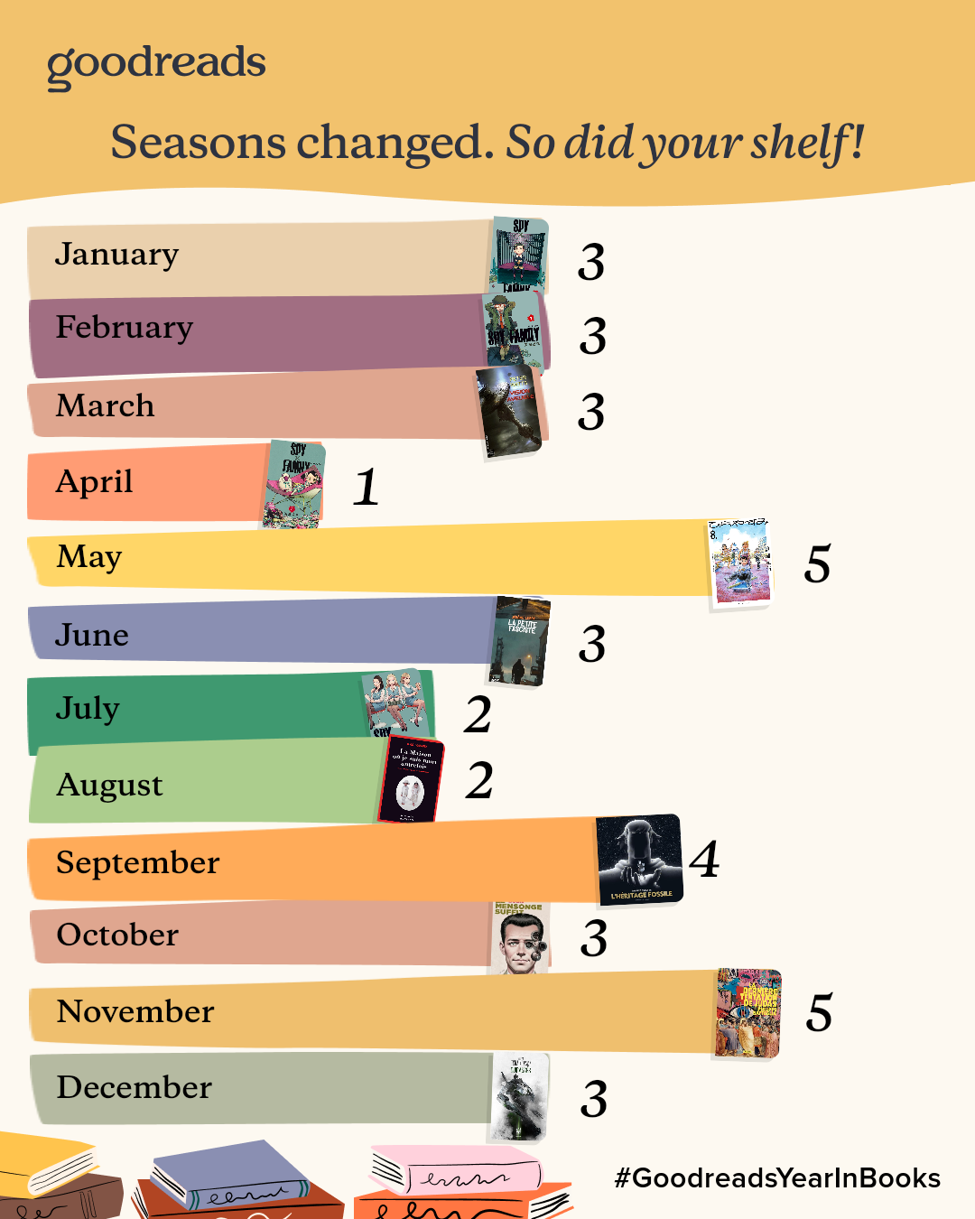 Statistiques de lecture Goodreads 2025